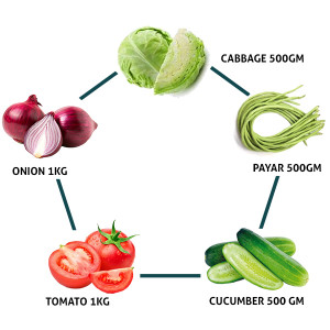 Onion 1 Kg + Tomato 1 Kg + Cucumber 500 Gm + Payar 500 Gm + Cabbage 500 Gm
